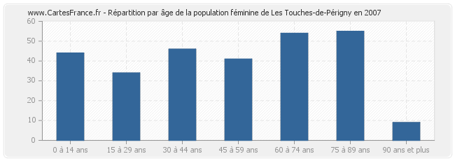 Répartition par âge de la population féminine de Les Touches-de-Périgny en 2007